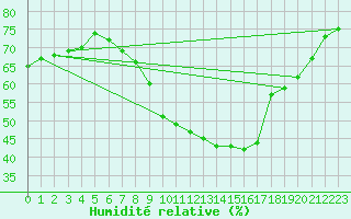Courbe de l'humidit relative pour Leoben