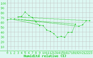 Courbe de l'humidit relative pour Schleiz