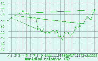 Courbe de l'humidit relative pour Sogndal / Haukasen