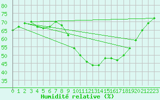 Courbe de l'humidit relative pour Puissalicon (34)