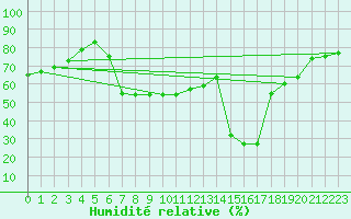 Courbe de l'humidit relative pour Arenys de Mar