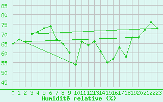 Courbe de l'humidit relative pour Toulon (83)