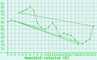Courbe de l'humidit relative pour Saint-Dizier (52)