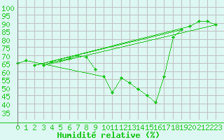 Courbe de l'humidit relative pour Engins (38)