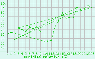 Courbe de l'humidit relative pour Ble - Binningen (Sw)