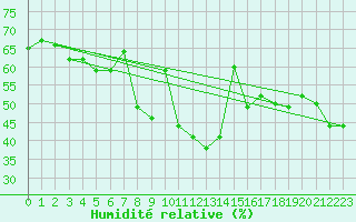 Courbe de l'humidit relative pour Vaagsli