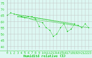Courbe de l'humidit relative pour Belmullet