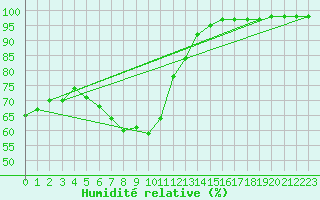 Courbe de l'humidit relative pour Potsdam