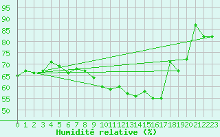 Courbe de l'humidit relative pour Saint-Julien-en-Quint (26)