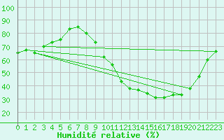 Courbe de l'humidit relative pour Troyes (10)
