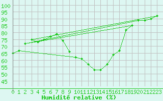 Courbe de l'humidit relative pour Hupsel Aws