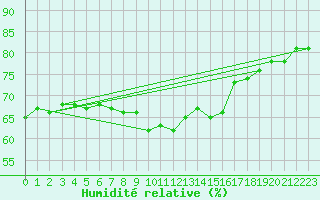 Courbe de l'humidit relative pour Sihcajavri
