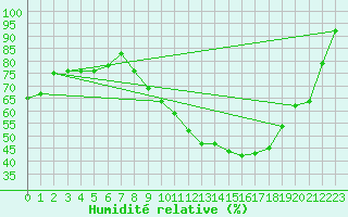 Courbe de l'humidit relative pour Orange (84)