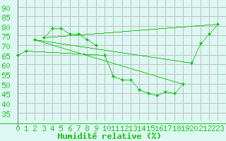 Courbe de l'humidit relative pour Langres (52) 