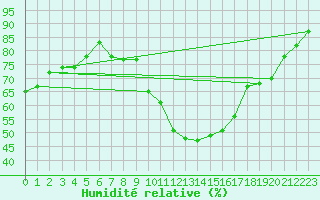 Courbe de l'humidit relative pour Grenoble/St-Etienne-St-Geoirs (38)