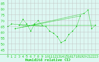Courbe de l'humidit relative pour Saint-Paul-lez-Durance (13)