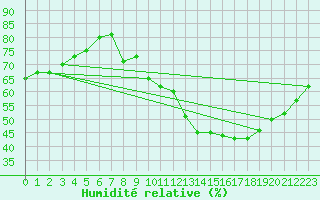 Courbe de l'humidit relative pour Bulson (08)