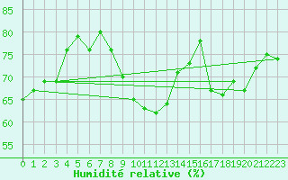 Courbe de l'humidit relative pour Clermont-Ferrand (63)
