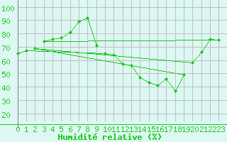Courbe de l'humidit relative pour Chambry / Aix-Les-Bains (73)