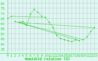 Courbe de l'humidit relative pour La Baeza (Esp)