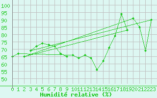 Courbe de l'humidit relative pour Weinbiet
