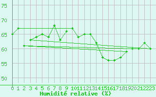 Courbe de l'humidit relative pour Ile Rousse (2B)