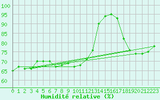 Courbe de l'humidit relative pour Cabo Peas