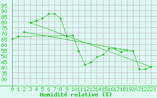 Courbe de l'humidit relative pour Montpellier (34)