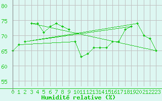 Courbe de l'humidit relative pour La Beaume (05)
