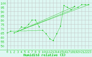 Courbe de l'humidit relative pour Chlons-en-Champagne (51)