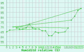 Courbe de l'humidit relative pour Caen (14)