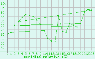 Courbe de l'humidit relative pour Metz (57)