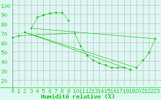 Courbe de l'humidit relative pour Le Mans (72)