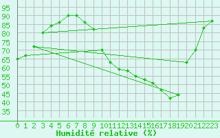 Courbe de l'humidit relative pour Guret (23)
