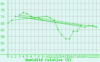 Courbe de l'humidit relative pour Lons-le-Saunier (39)