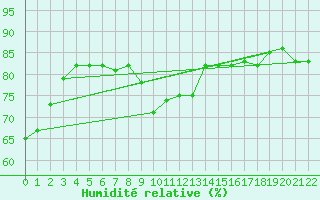 Courbe de l'humidit relative pour Bologna