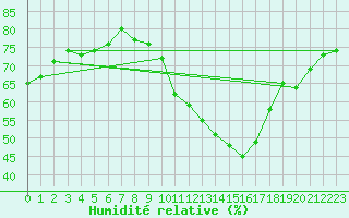 Courbe de l'humidit relative pour Gruissan (11)