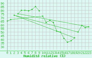 Courbe de l'humidit relative pour Villarzel (Sw)