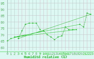 Courbe de l'humidit relative pour Gardelegen