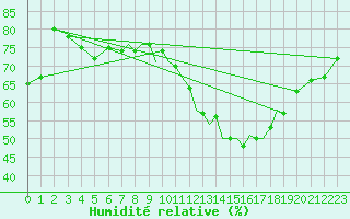 Courbe de l'humidit relative pour Shoream (UK)