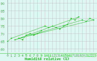 Courbe de l'humidit relative pour Krangede