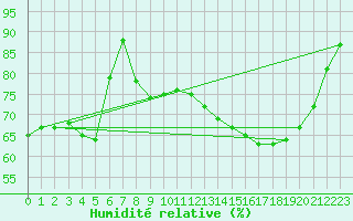 Courbe de l'humidit relative pour Gourdon (46)
