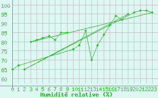 Courbe de l'humidit relative pour Ile de Groix (56)