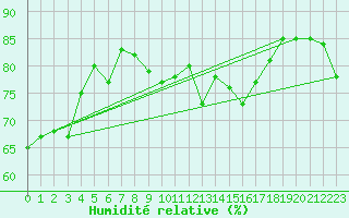 Courbe de l'humidit relative pour Ustka