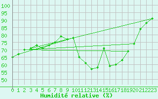 Courbe de l'humidit relative pour Alfeld
