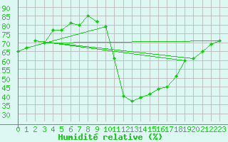 Courbe de l'humidit relative pour Avord (18)