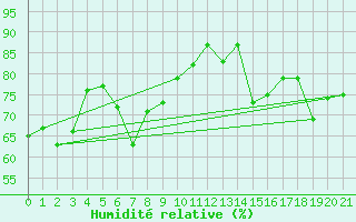 Courbe de l'humidit relative pour Frjus - Mont Vinaigre (83)