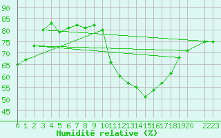 Courbe de l'humidit relative pour Lisbonne (Po)