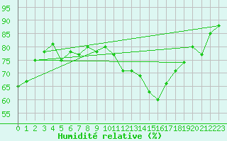 Courbe de l'humidit relative pour Cap Corse (2B)