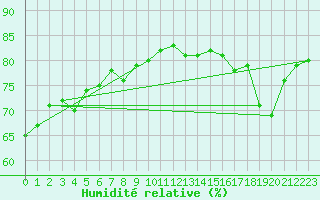 Courbe de l'humidit relative pour Berson (33)